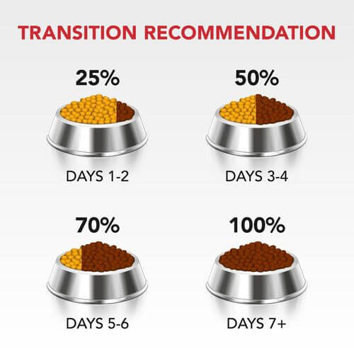 SUPERCOAT SMARTBLEND Adult Dog Food With Chicken
